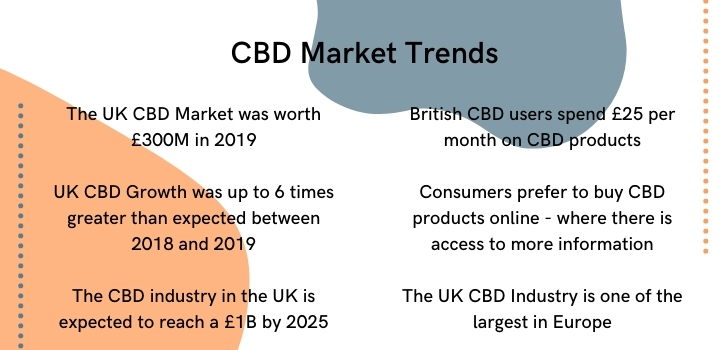 CBD market trends