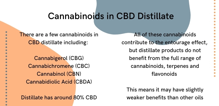 Cannabinoids in CBD distillate