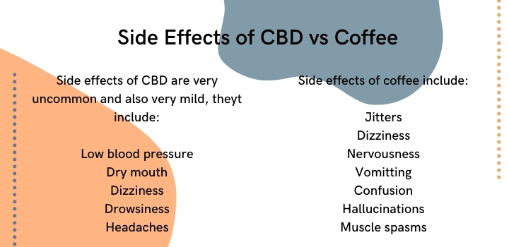 CBD vs Coffee