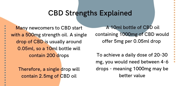 CBD oil strengths explained